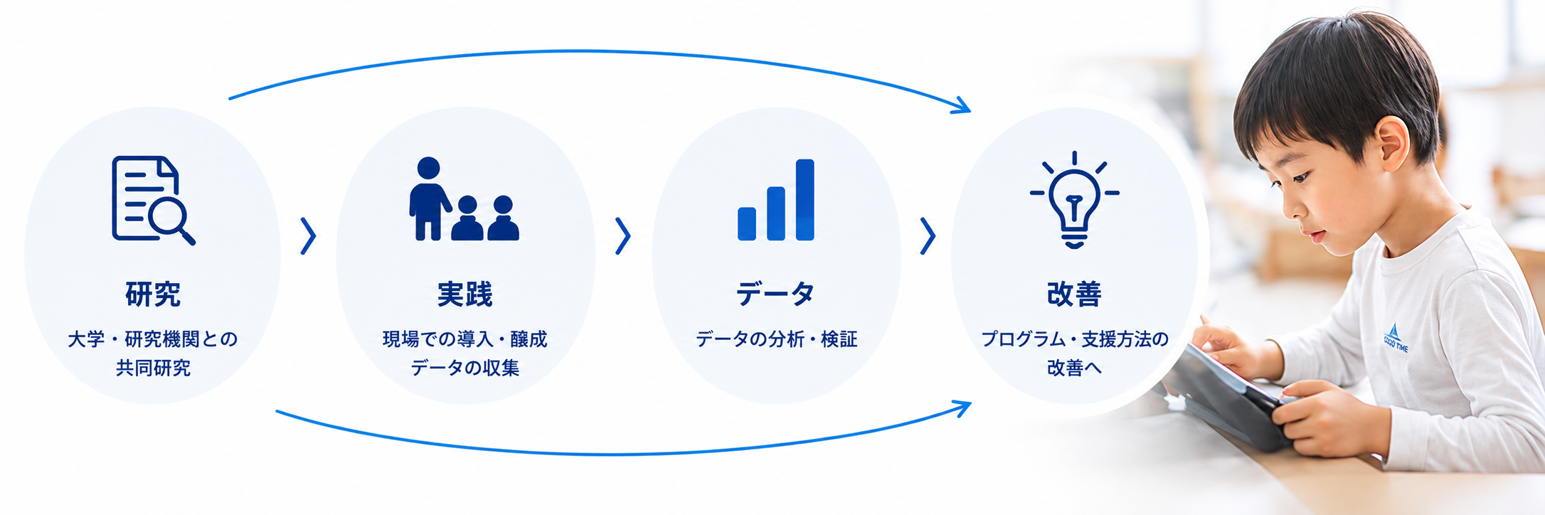研究（大学・研究機関との共同研究）、実践（現場での導入・醸成、データの収集）、データ（分析・検証）、改善（プログラム・支援方法の改善へ）を繰り返す流れの図